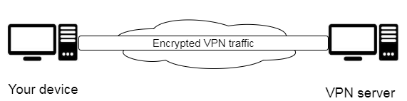 VPN- Why use a VPN- What is a VPN- VIRTUAL PRIVATE NETWORK